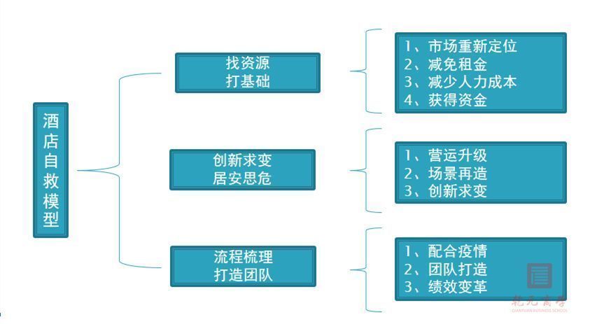 乾元商學(xué)院，酒店人力資源