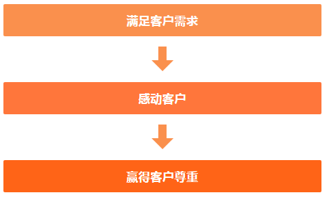 客戶化經營